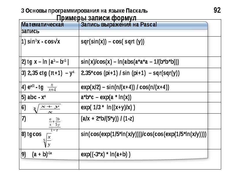 Язык паскаля примеры. Основы программирования на языке Паскаль. Программирование пример. Паскаль язык программирования примеры. Программа на языке Паскаль пример.