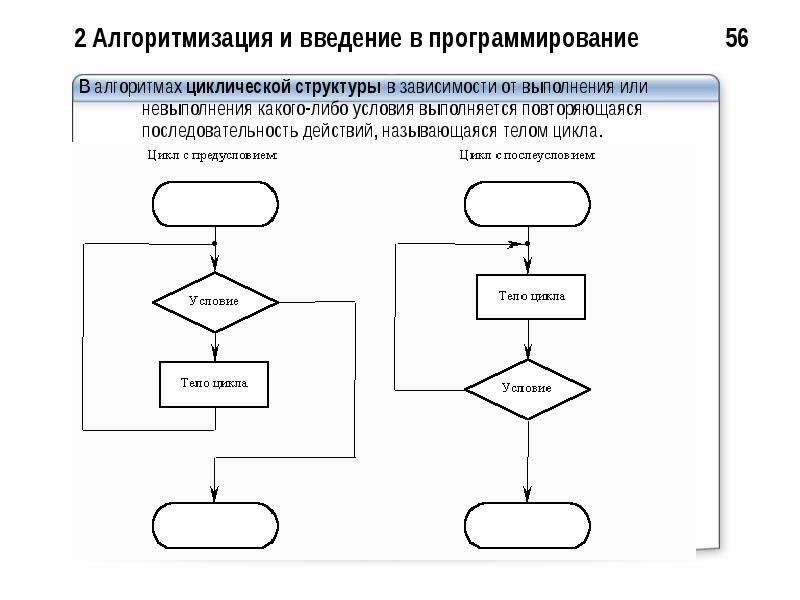 Алгоритмизация и программирование темы. Алгоритм. Основы алгоритмизации. Структурное программирование. Основы алгоритмизации и программирования блок схемы. Программирование алгоритмов циклической структуры. Алгоритмизация это в информатике.