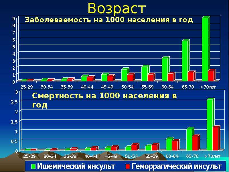 Население 1000. Заболеваемость на 1000 человек населения. Распространенность на 1000 населения. Заболеваемость на 1000 чел.. Статистика цереброваскулярных заболеваний.