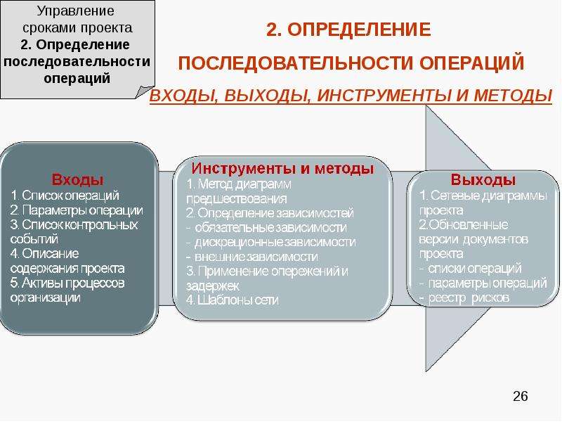 Определение сроков проекта