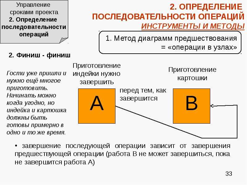 Управление сроками реализации проекта