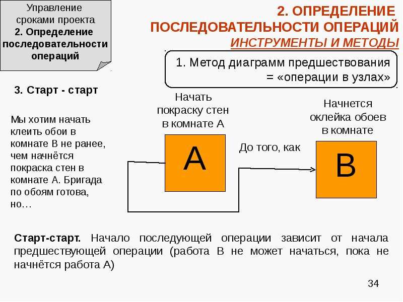 Управления сроками проекта