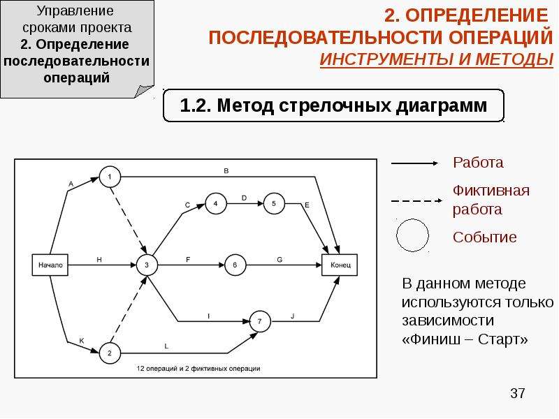 Управление сроками проекта реферат