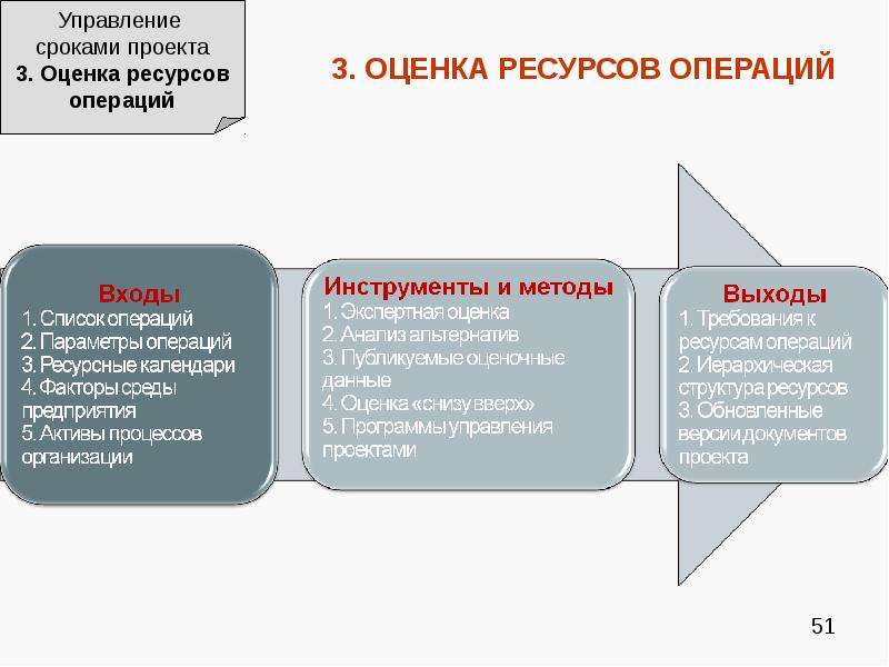 Для чего оно нужно управление сроками проекта