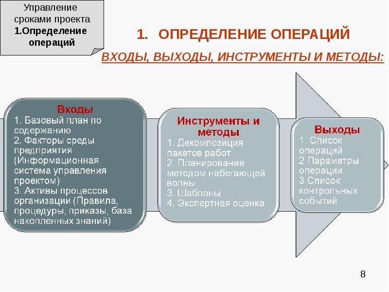 Управление сроками проекта это