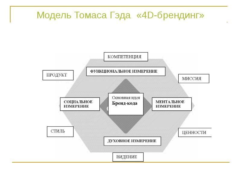 Бренд код описание