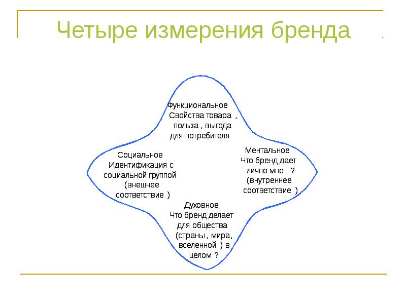Четыре измерения. 4 Измерения бренда. Функциональное измерение бренда. 4 Измерения бренда функциональное.