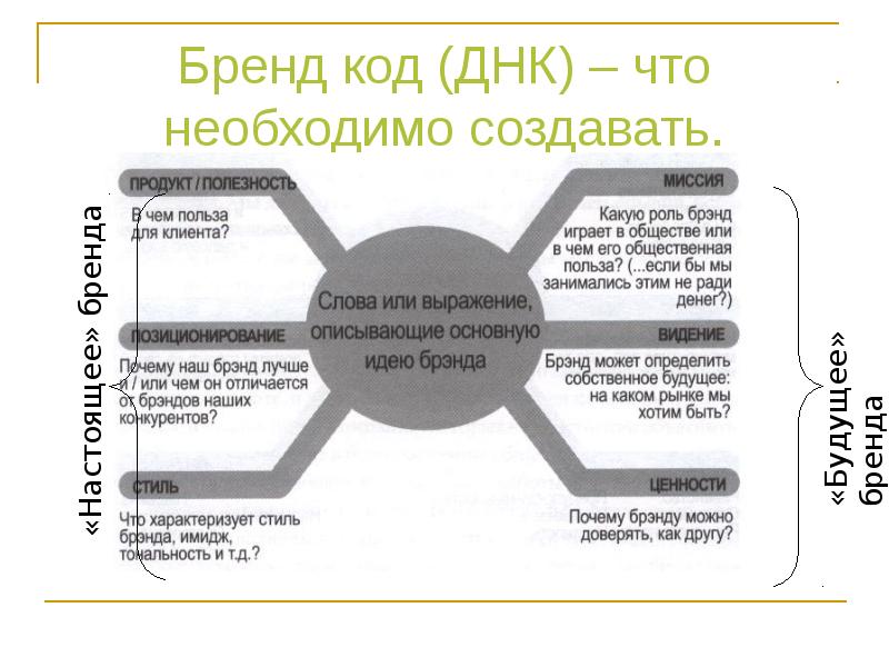 Днк бренда это. Бренд код Томаса Гэда. ДНК бренда. Бренд код пример. ДНК бренда одежды.