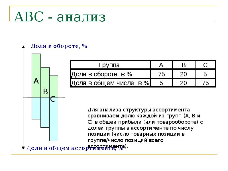 Авс анализ xyz анализ презентация