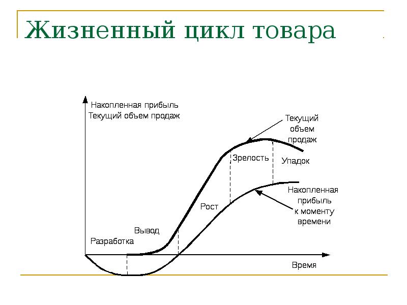 Жизненный цикл информации. Теория жизненного цикла товара Вернона. Теория жизненного цикла продукта (р. Вернон).. Теория жизненных циклов продукции. Жизненный цикл изделия.