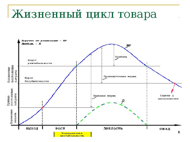 Анализ жизненного цикла. Жизненный цикл товара и затраты. Рыночный цикл товара. График жизненного цикла продукта представляет собой.