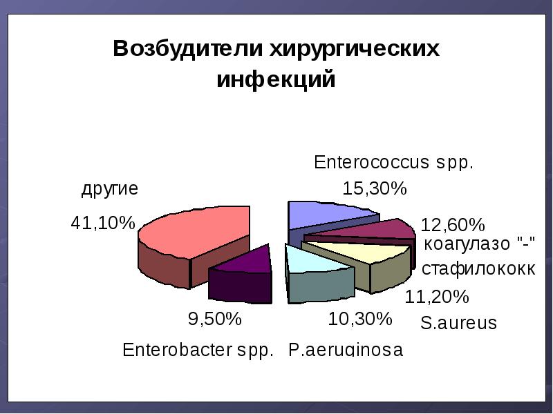 Частые инфекции. Статистика гнойной хирургической инфекции. Распространенность гнойных хирургических заболеваний. Распространенность хирургической инфекции. Возбудители хирургической инфекции.