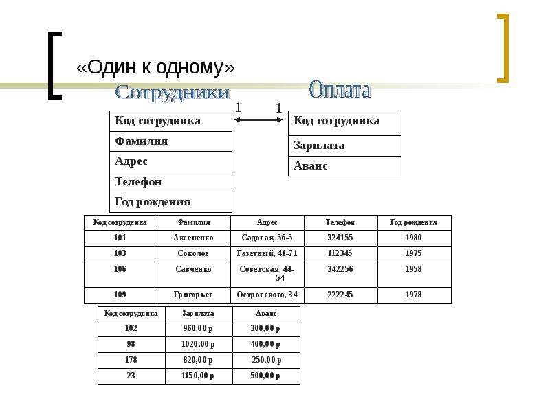 Код персонала. База данных зарплата. Оклад это в базе данных. Аналитик баз данных зарплата. База данных зарплата цеха.