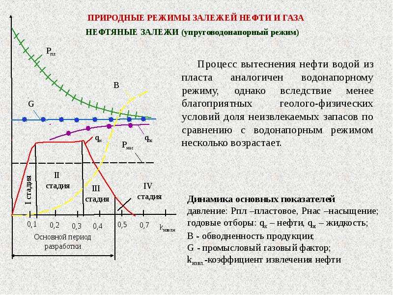 История открытия и разработки газовых и нефтяных месторождений в российской федерации презентация