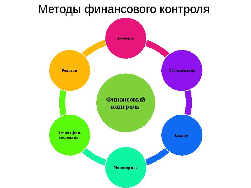 Методы организации финансового контроля