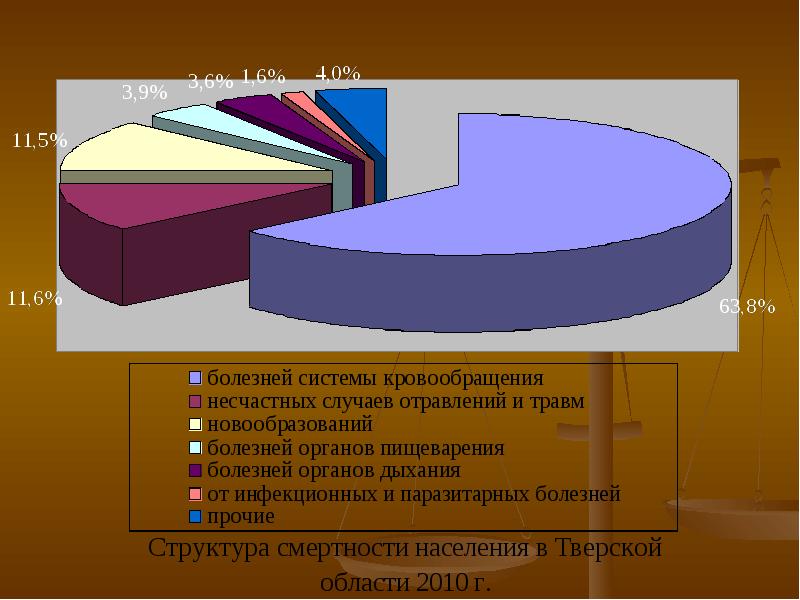 Социально демографической тенденцией. Демография Общественное здоровье.