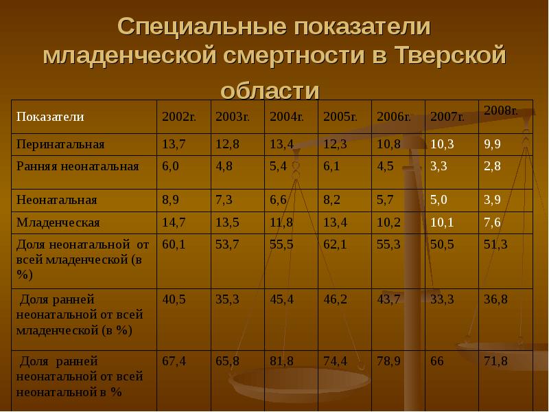 Показатель смертности является. Специальные показатели младенческой смертности. Специальный коэффициент смертности. Показатель детской смертности. Показатель структуры причин младенческой смертности формула.