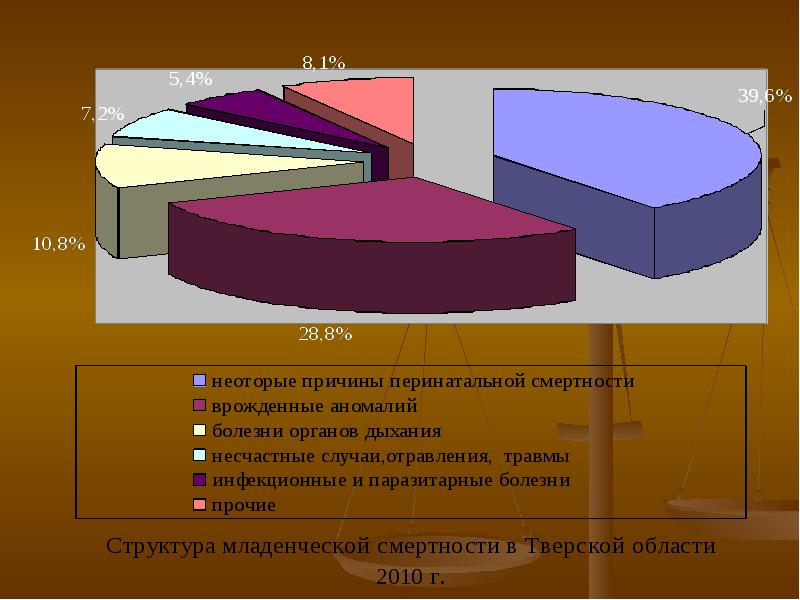 Демография здоровья. Структура причин перинатальной смертности 2020. Основные причины перинатальной смертности. Структура младенческой перинатальной смертности. Структурные компоненты перинатальной смертности.