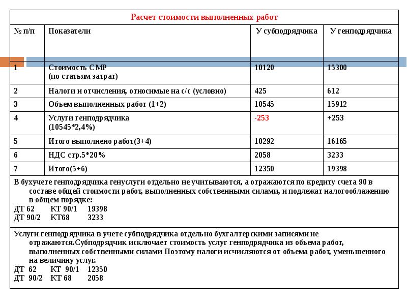 Стоимость выполненных работ объем затраченных ресурсов прибыль от эксплуатации проекта