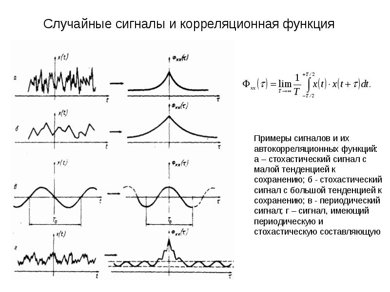 График функции случайных. Корреляционная функция сигнала формула. Корреляционная функция случайного сигнала. Корреляционные функции радиосигналов. Автокорреляционная функция периодического сигнала.