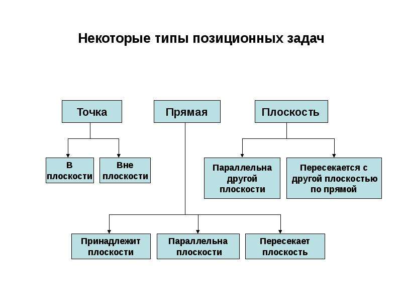 Тип некоторого. Типы позиционных задач.