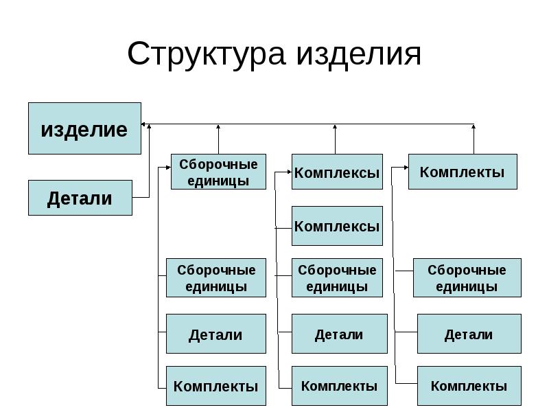 Структура изделий