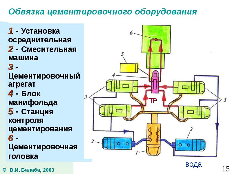 Схема расстановки спецтехники при цементировании скважины