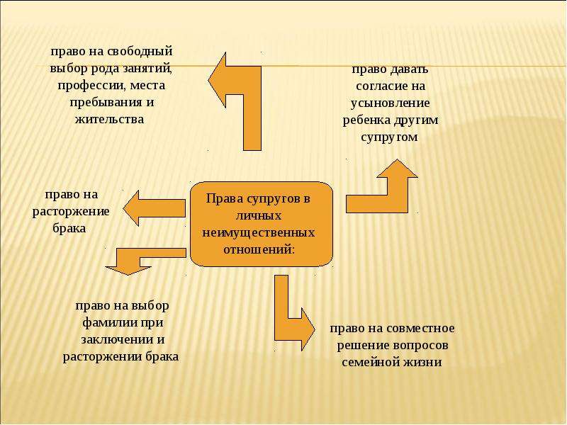 Личные и имущественные права супругов презентация