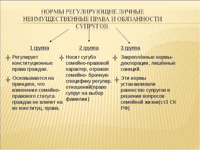 Личные и имущественные взаимоотношения супругов