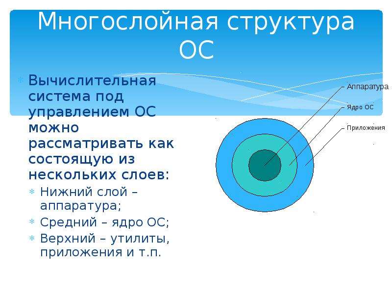 Многослойная структура ос