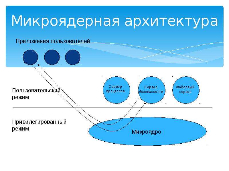 Микроядерная архитектура