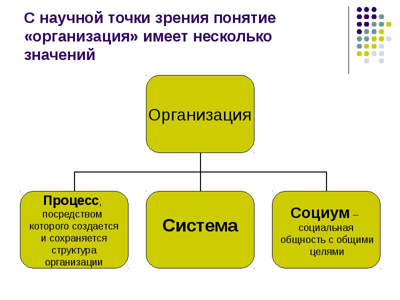 Организация существует. Термин организация означает. Слово с научной точки зрения. Различные точки зрения понимания информации. Что означает организация.