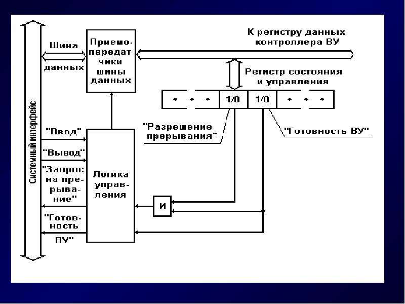 Схема управления прерываниями