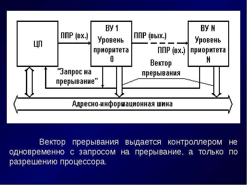 Диаграмма пути который проходит запрос на прерывание в аппаратном обеспечении и в ядре