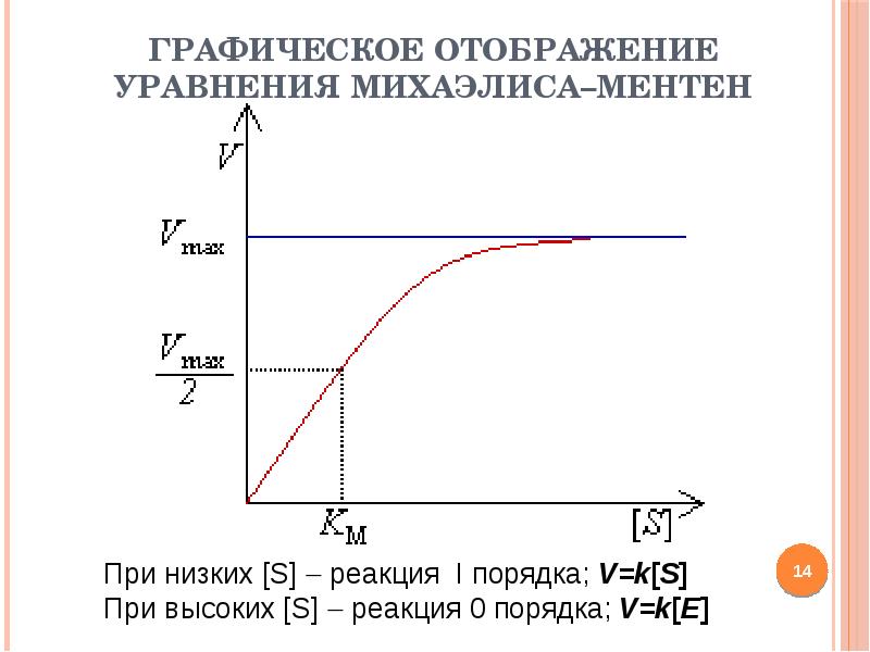 Схема михаэлиса ментен