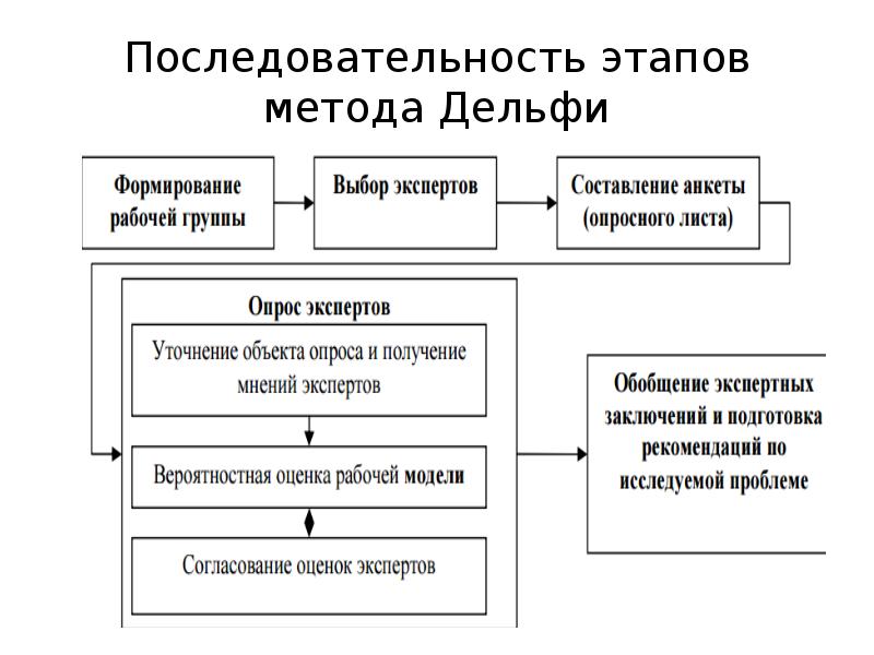 Метод дельфи схема