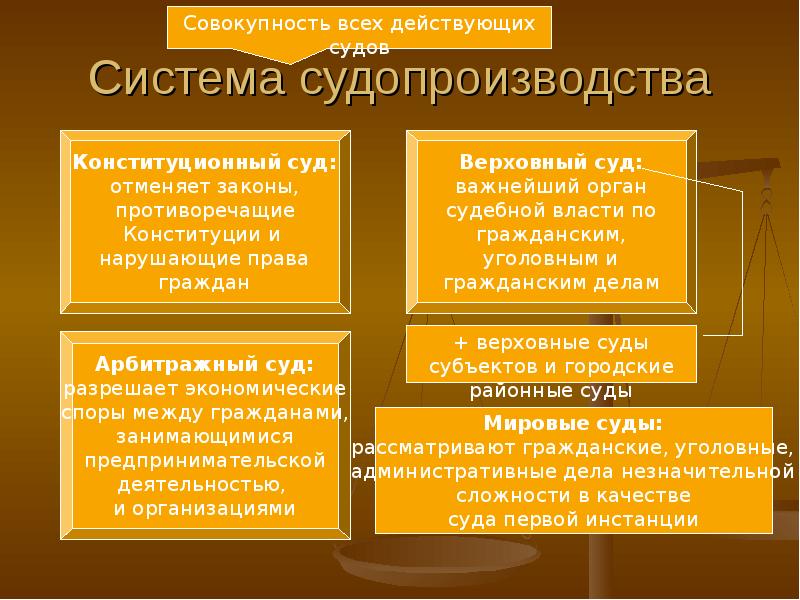 Система судебных инстанций уголовного судопроизводства презентация