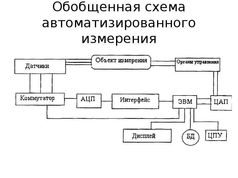 Схема технологического процесса обработки информации обобщенная