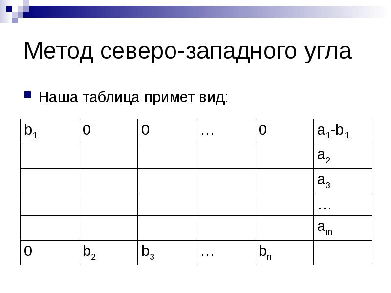 План перевозок по методу северо западного угла в транспортной таблице имеет вид