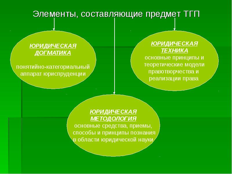 Предмет юридическое право. Элементы предмета ТГП. Элементы предмета теории государства и права. Элементы юридической техники ТГП. Структура юридической техники ТГП.