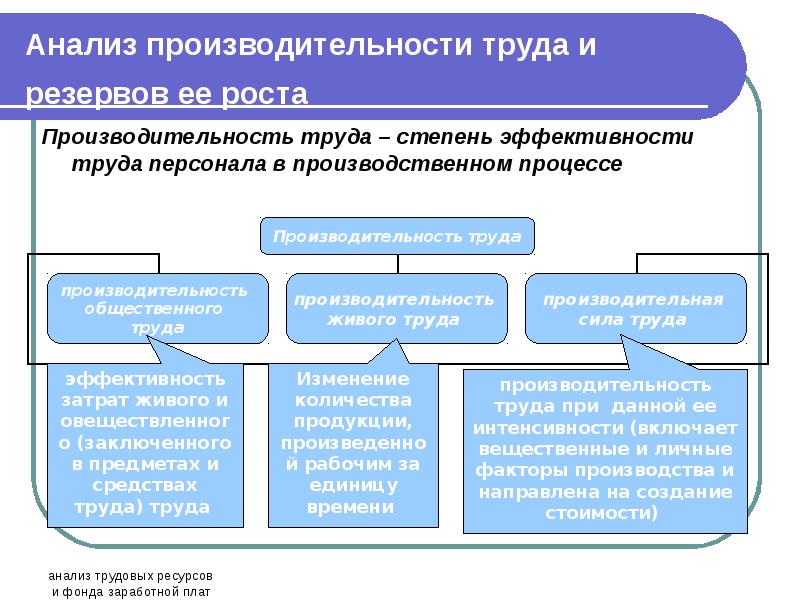 Производительность труда персонала