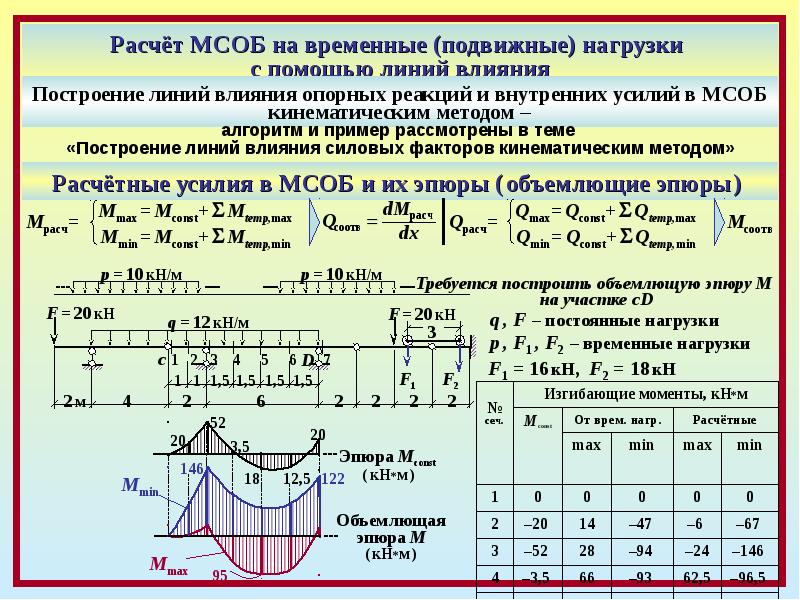 Временной нагрузки. Построение линии влияния статически неопределимой балки. Многопролетные статически определимые балки. Статически определимая балка. Линии влияния опорных реакций.