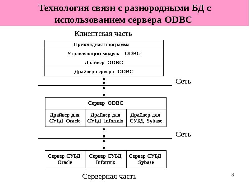 2 сложных приложения. Способы доступа к БД. Технология доступа к базам данных. Стандартные системы доступа к базам данных. Способы связи приложения с БД ODBC.