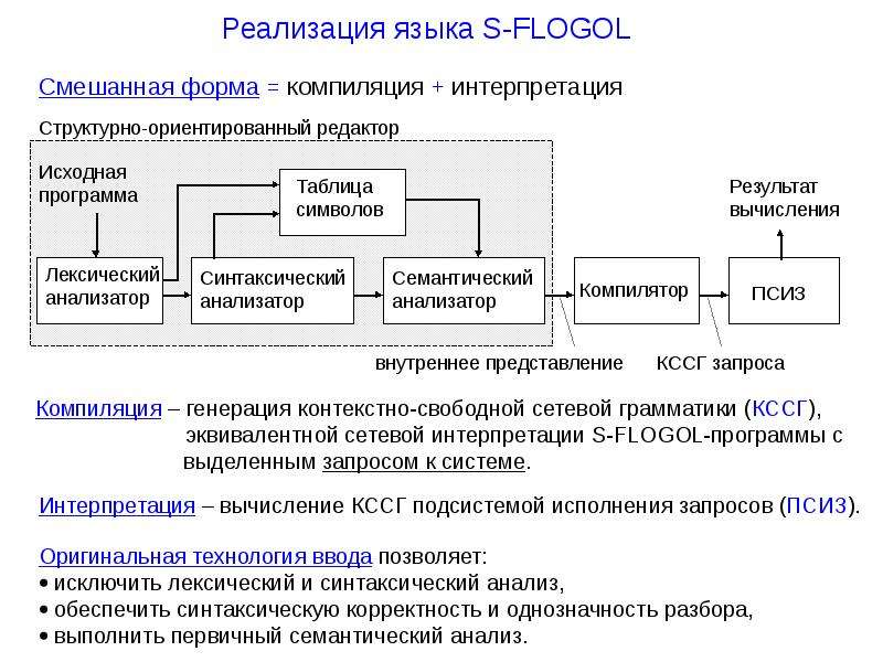 Реализация языка. Реализацию языка. Системы программирования интерпретация и компиляция. Функциональные и логические языки. Функциональное и логическое программирование.