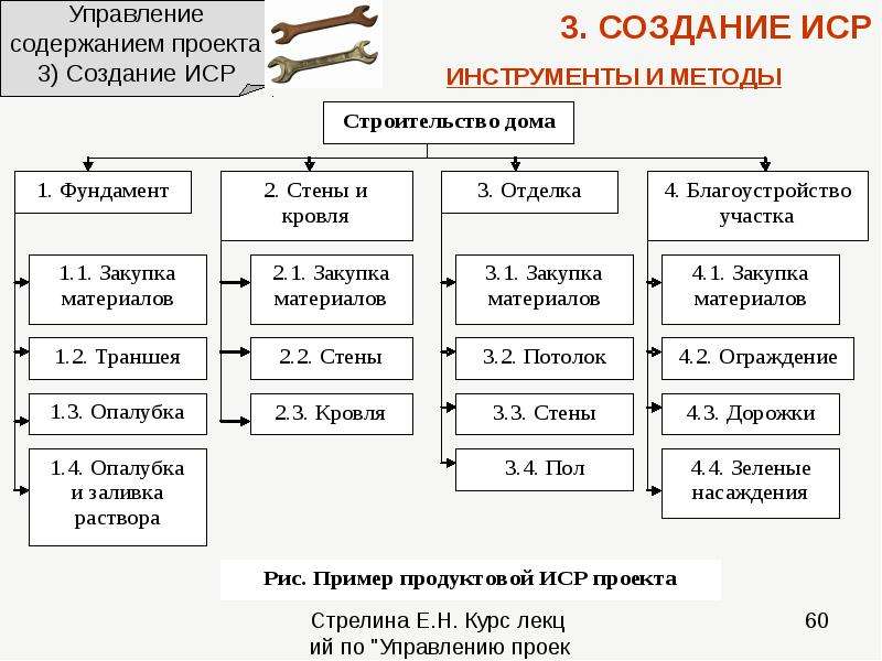 Создать иерархическую структуру работ проекта