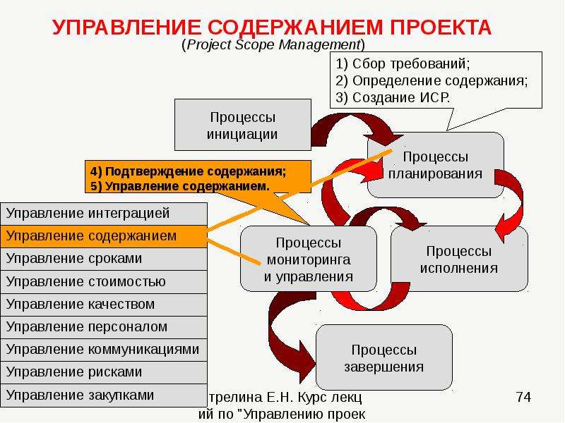 Управленческий проект. Процессы управления содержанием проекта. Управление содержанием проекта кратко. План управления содержанием. План управления содержанием проекта.