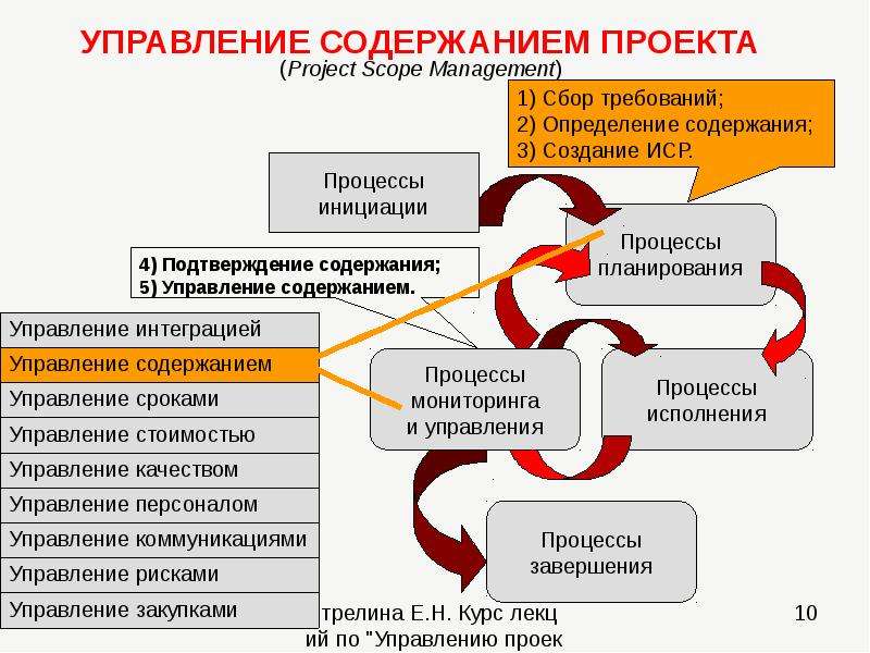 Управление содержанием работ проекта