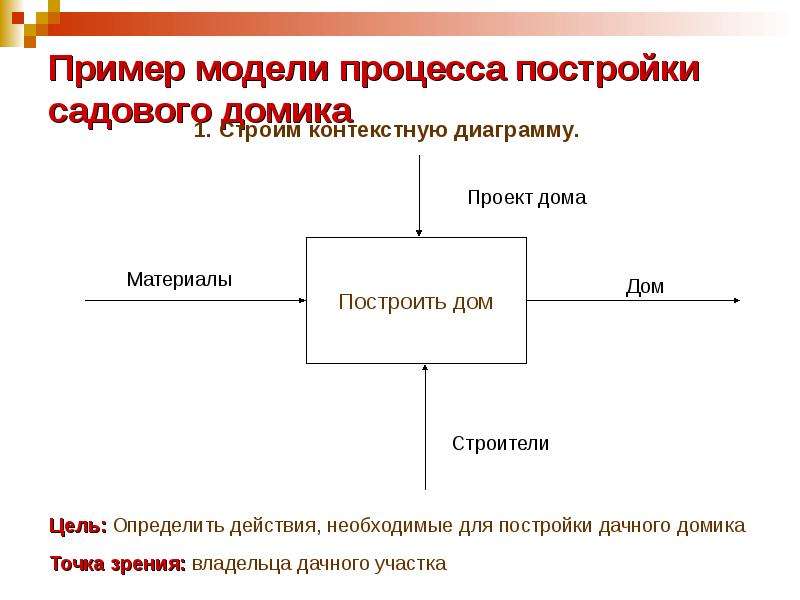 Метод функционального моделирования