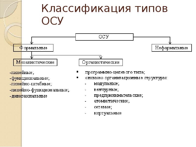 Типы осу схемы