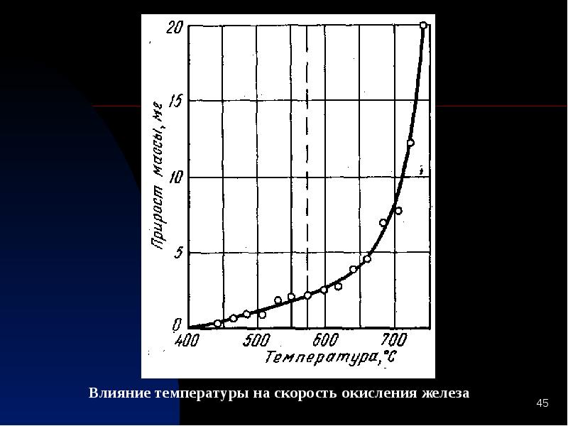 Скорость окисления железа. Температура окисления железа. Скорость окисления. Зависимость скорости окисления железа от температуры. Температурная зависимость скорости окисления железа.